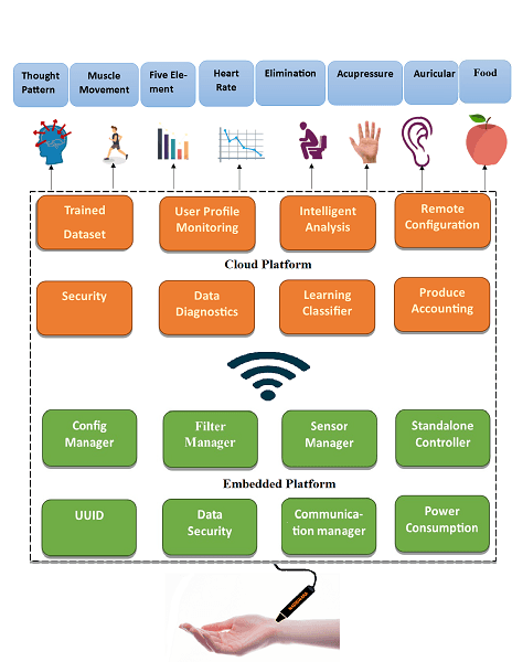 Diagram: the pulse sensor connects through an embedded platform and Wi-Fi to a cloud platform producing analysis reports
